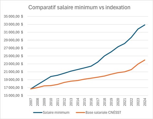 graphique indexation