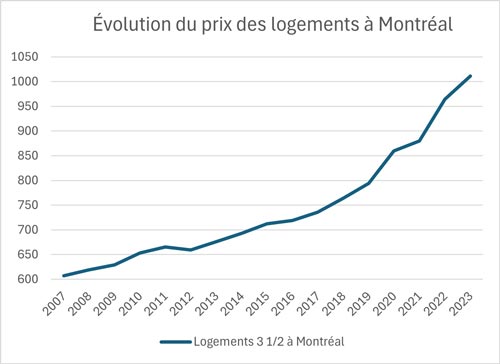 graphique indexation